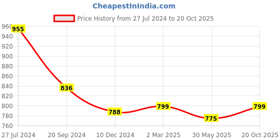 myntra.com KALINI Ethnic Woven Design Zari Silk Cotton Banarasi Saree kalini Price History Graph from 27 Jul 2024 to 20 Oct 2025