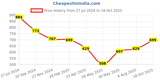 myntra.com KALINI Ethnic Woven Design Zari Silk Cotton Kanjeevaram Saree kalini Price History Graph from 27 Jul 2024 to 18 Oct 2025