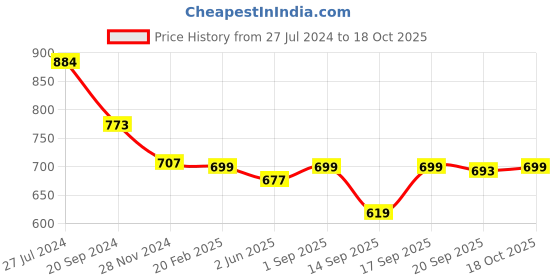 myntra.com KALINI Ethnic Woven Design Zari Silk Cotton Kanjeevaram Saree kalini Price History Graph from 27 Jul 2024 to 18 Oct 2025