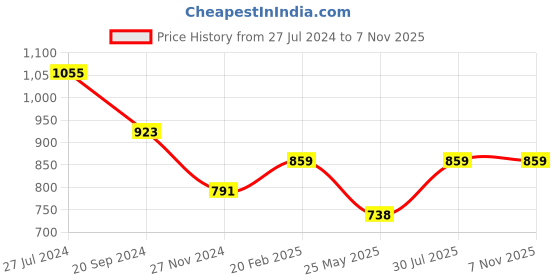 myntra.com KALINI Ethnic Woven Design Zari Silk Cotton Kanjeevaram Saree kalini Price History Graph from 27 Jul 2024 to 6 Nov 2025