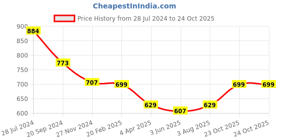 myntra.com KALINI Ethnic Woven Design Zari Silk Cotton Kanjeevaram Saree kalini Price History Graph from 28 Jul 2024 to 23 Oct 2025
