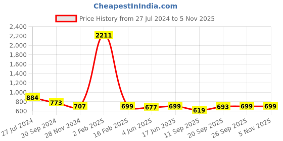 myntra.com KALINI Ethnic Woven Design Zari Silk Cotton Kanjeevaram Saree kalini Price History Graph from 27 Jul 2024 to 4 Nov 2025