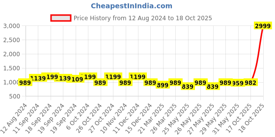myntra.com KALINI Ethnic Woven Designer Banarasi Saree kalini Price History Graph from 12 Aug 2024 to 18 Oct 2025