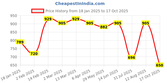 myntra.com KALINI Etnic Motif Zari Banarasi Saree kalini Price History Graph from 18 Jan 2025 to 17 Oct 2025