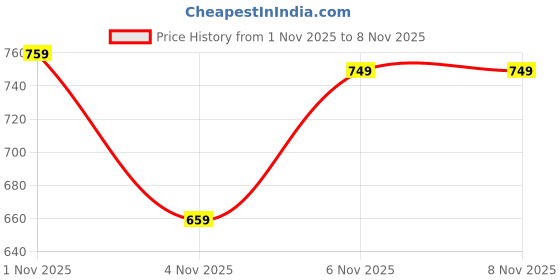 myntra.com KALINI FASHION Floral Printed Zari Block Print Saree kalini Price History Graph from 1 Nov 2025 to 6 Nov 2025