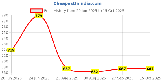 myntra.com KALINI Fit & Flare Midi Dress kalini Price History Graph from 20 Jun 2025 to 14 Oct 2025