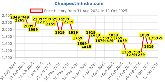 myntra.com KALINI Fit & Flared Ethnic Motifs Gown With Dupatta Dresses kalini Price History Graph from 31 Aug 2024 to 10 Oct 2025