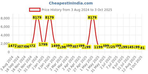 myntra.com KALINI Fit & Flared Maxi Dress With Dupatta Set kalini Price History Graph from 3 Aug 2024 to 3 Oct 2025