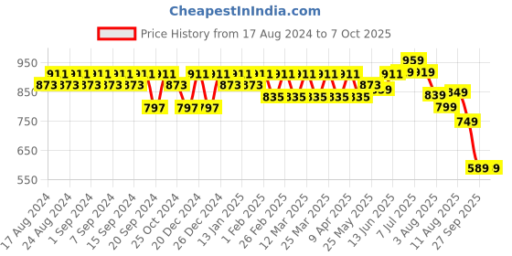 myntra.com KALINI Fitted Basic Jumpsuit with Belt kalini Price History Graph from 17 Aug 2024 to 7 Oct 2025