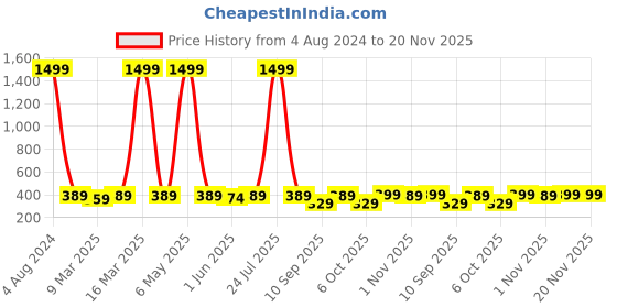 myntra.com KALINI Flared Fit Knitted Palazzos kalini Price History Graph from 4 Aug 2024 to 19 Nov 2025