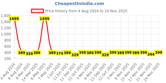 myntra.com KALINI Flared Fit Knitted Palazzos kalini Price History Graph from 4 Aug 2024 to 24 Nov 2025
