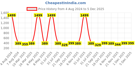myntra.com KALINI Flared Fit Knitted Palazzos kalini Price History Graph from 4 Aug 2024 to 5 Dec 2025
