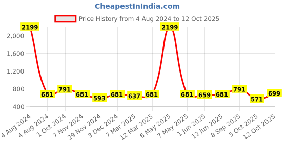 myntra.com KALINI Flared Maxi Skirt kalini Price History Graph from 4 Aug 2024 to 12 Oct 2025