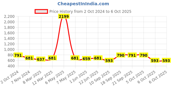 myntra.com KALINI Flared Maxi Skirt kalini Price History Graph from 2 Oct 2024 to 4 Oct 2025