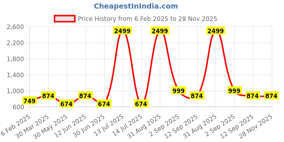 myntra.com KALINI Flared Sleeve Georgette A-Line Maxi Dress kalini Price History Graph from 6 Feb 2025 to 28 Nov 2025