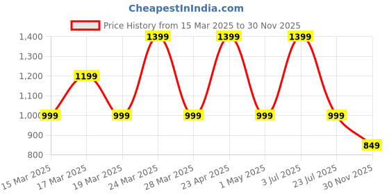 myntra.com KALINI Flared Sleeve Georgette Fit & Flare Midi Dress kalini Price History Graph from 15 Mar 2025 to 30 Nov 2025