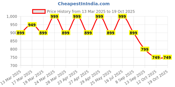 myntra.com KALINI Flared Sleeve Georgette Fit & Flare Midi Dress kalini Price History Graph from 13 Mar 2025 to 12 Oct 2025