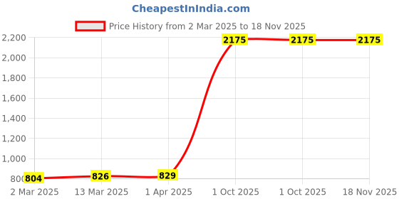 myntra.com KALINI Flared Sleeve Ruffled Fit & Flare Midi Dress kalini Price History Graph from 2 Mar 2025 to 17 Nov 2025
