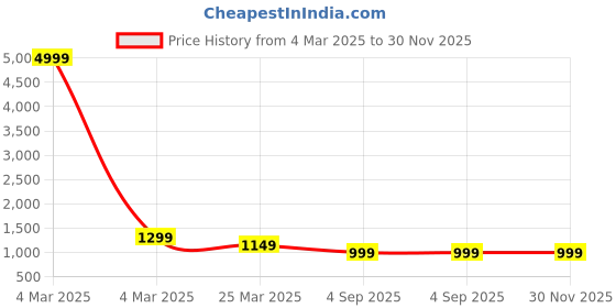 myntra.com KALINI Flared Sleeves Layered Anarkali Kurta kalini Price History Graph from 4 Mar 2025 to 30 Nov 2025