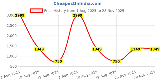 myntra.com KALINI Flared Sleeves Tiered Gathered Details Midi A-Line Dress kalini Price History Graph from 1 Aug 2025 to 27 Nov 2025