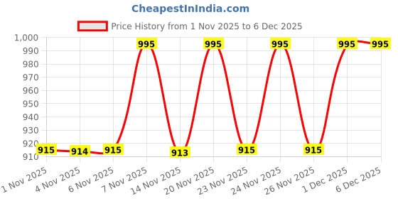 myntra.com KALINI Floral & Geometrical Printed Tunic With Trousers Co-Ords kalini Price History Graph from 1 Nov 2025 to 4 Dec 2025