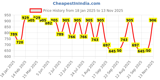 myntra.com KALINI Floral Art Silk Banarasi Saree kalini Price History Graph from 18 Jan 2025 to 13 Nov 2025