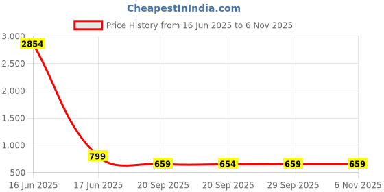 myntra.com KALINI Floral Art Silk Half and Half Saree kalini Price History Graph from 16 Jun 2025 to 5 Nov 2025