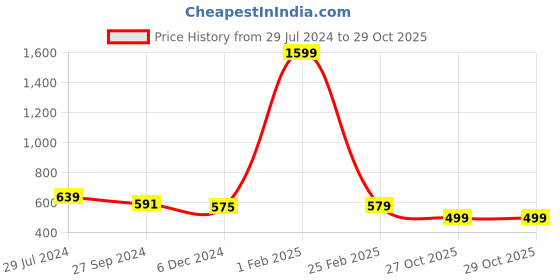 myntra.com KALINI Floral Art Silk Saree kalini Price History Graph from 29 Jul 2024 to 28 Oct 2025