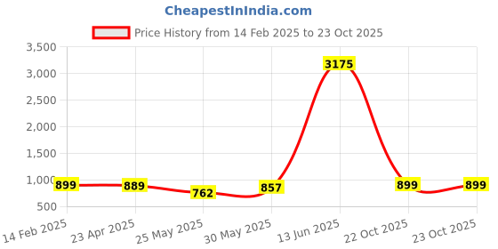 myntra.com KALINI Floral Art Silk Saree kalini Price History Graph from 14 Feb 2025 to 23 Oct 2025
