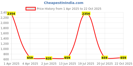 myntra.com KALINI Floral Art Silk Saree kalini Price History Graph from 1 Apr 2025 to 22 Oct 2025