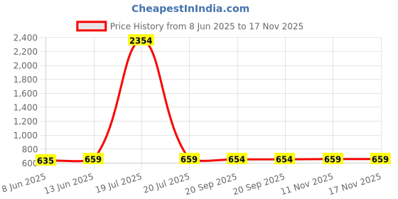 myntra.com KALINI Floral Art Silk Saree kalini Price History Graph from 8 Jun 2025 to 17 Nov 2025