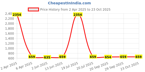 myntra.com KALINI Floral Art Silk Saree kalini Price History Graph from 2 Apr 2025 to 23 Oct 2025