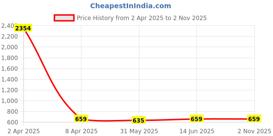 myntra.com KALINI Floral Art Silk Saree kalini Price History Graph from 2 Apr 2025 to 2 Nov 2025