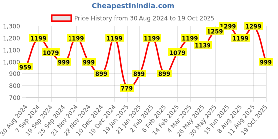 myntra.com KALINI Floral Bagru Printed Saree kalini Price History Graph from 30 Aug 2024 to 19 Oct 2025
