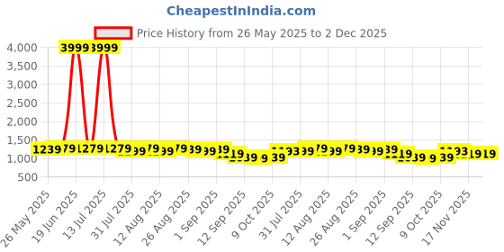myntra.com KALINI Floral Batik Block Printed Mulmul Cotton 1-Minute Ready to Wear Saree kalini Price History Graph from 26 May 2025 to 2 Dec 2025
