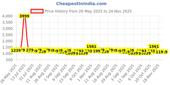 myntra.com KALINI Floral Batik Block Printed Mulmul Cotton 1-Minute Ready to Wear Saree kalini Price History Graph from 26 May 2025 to 23 Nov 2025