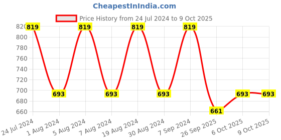 myntra.com KALINI Floral Beads and Stones Net Muga Saree kalini Price History Graph from 24 Jul 2024 to 8 Oct 2025