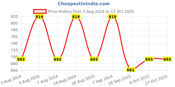 myntra.com KALINI Floral Beads and Stones Net Muga Saree kalini Price History Graph from 3 Aug 2024 to 15 Oct 2025