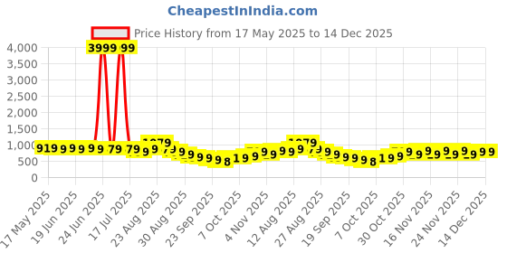 myntra.com KALINI Floral Beads and Stones Poly Chiffon Saree kalini Price History Graph from 17 May 2025 to 14 Dec 2025