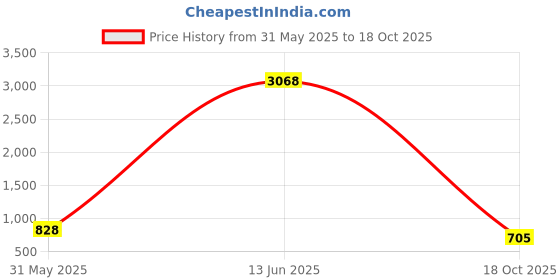 myntra.com KALINI Floral Beads and Stones Poly Georgette Saree kalini Price History Graph from 31 May 2025 to 18 Oct 2025