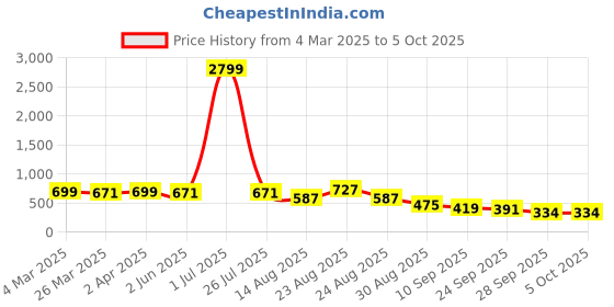 myntra.com KALINI Floral Block Print Saree kalini Price History Graph from 4 Mar 2025 to 4 Oct 2025