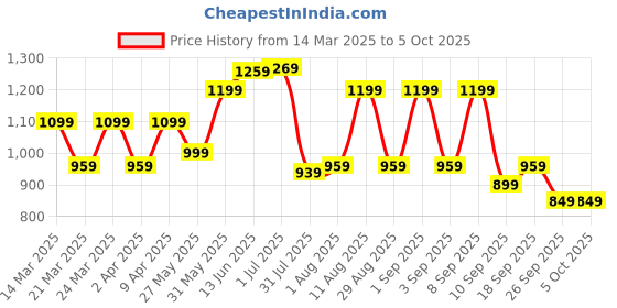 myntra.com KALINI Floral Block Print Saree kalini Price History Graph from 14 Mar 2025 to 4 Oct 2025