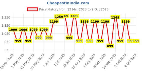 myntra.com KALINI Floral Block Print Saree kalini Price History Graph from 13 Mar 2025 to 8 Oct 2025