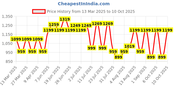 myntra.com KALINI Floral Block Print Saree kalini Price History Graph from 13 Mar 2025 to 9 Oct 2025