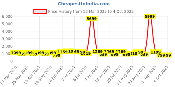 myntra.com KALINI Floral Block Print Saree kalini Price History Graph from 13 Mar 2025 to 4 Oct 2025