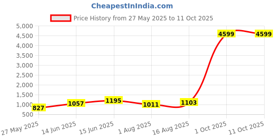 myntra.com KALINI Floral Block Print Saree kalini Price History Graph from 27 May 2025 to 11 Oct 2025