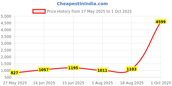 myntra.com KALINI Floral Block Print Saree kalini Price History Graph from 27 May 2025 to 1 Oct 2025