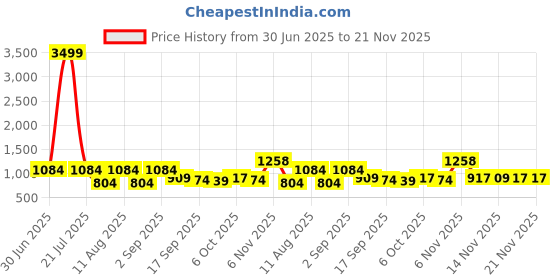 myntra.com KALINI Floral Block Print Saree kalini Price History Graph from 30 Jun 2025 to 20 Nov 2025