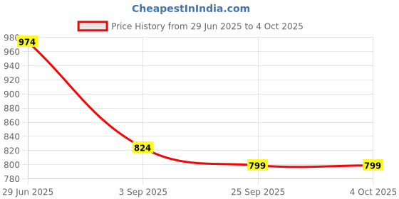 myntra.com KALINI Floral Block Print Saree kalini Price History Graph from 29 Jun 2025 to 4 Oct 2025