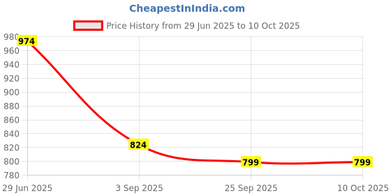 myntra.com KALINI Floral Block Print Saree kalini Price History Graph from 29 Jun 2025 to 10 Oct 2025